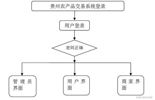 基于SSM框架的貴州農(nóng)產(chǎn)品交易系統(tǒng)設(shè)計(jì)與實(shí)現(xiàn)——應(yīng)對(duì)計(jì)算機(jī)畢業(yè)設(shè)計(jì)難題的軟硬件開發(fā)方案